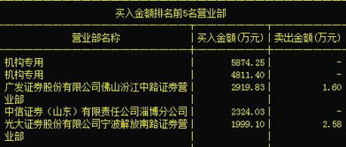 又一只絕世妖股現身 計算機軟硬件開發板塊主力搶籌，有望沖上龍虎榜
